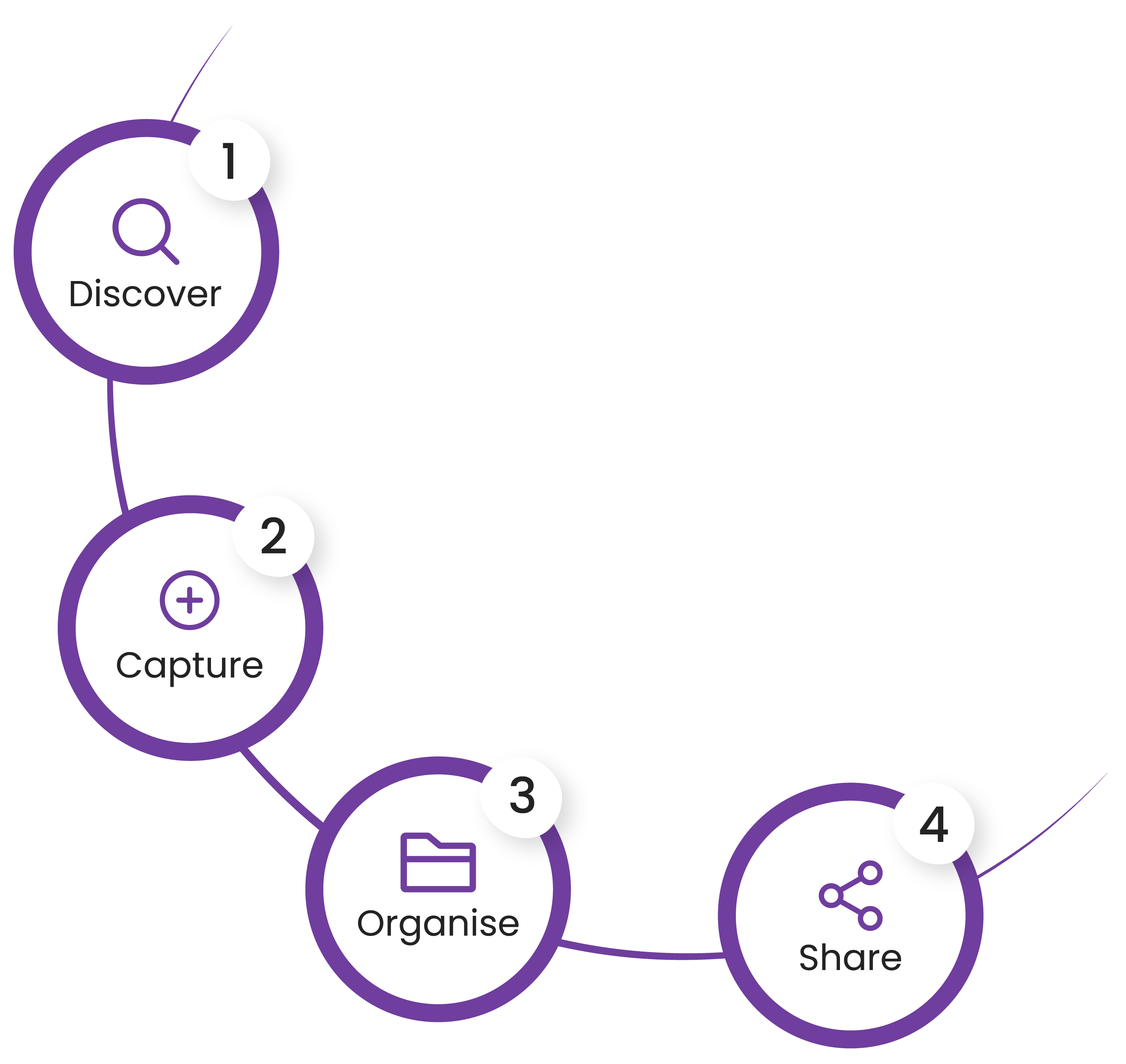 Knowledge Management Process Diagram