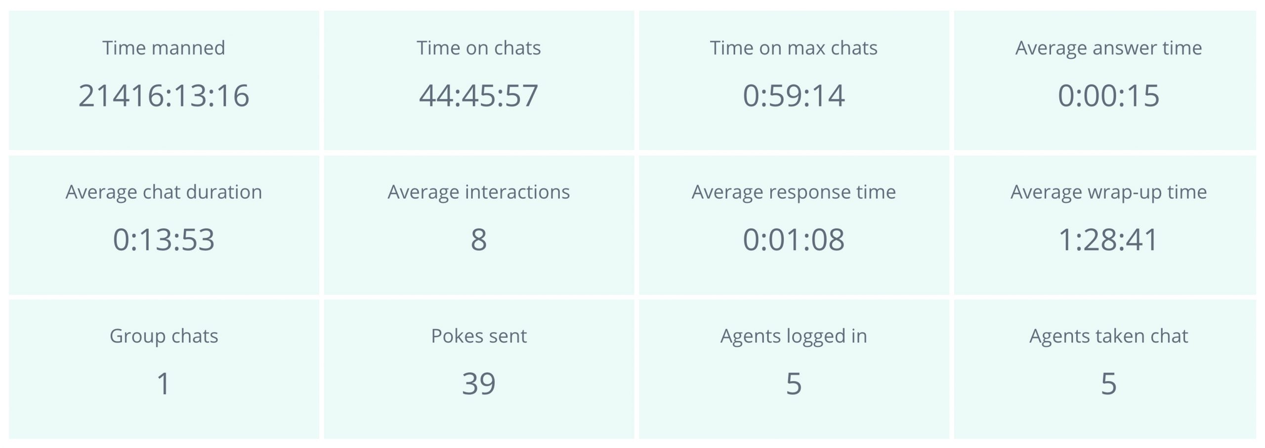 An image that shows Live Chat analytics