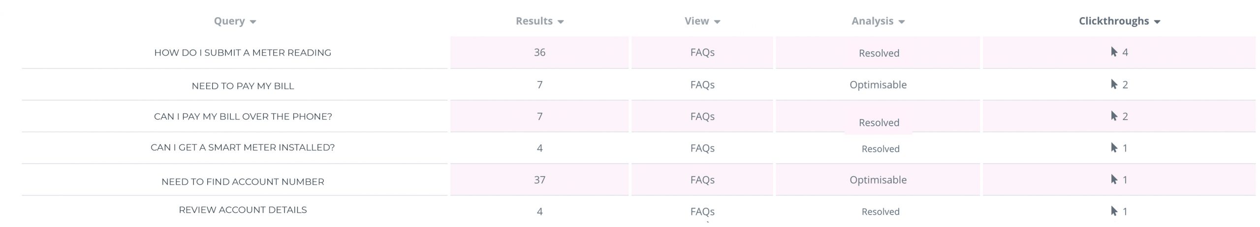 An image that shows Knowledge Base analytics