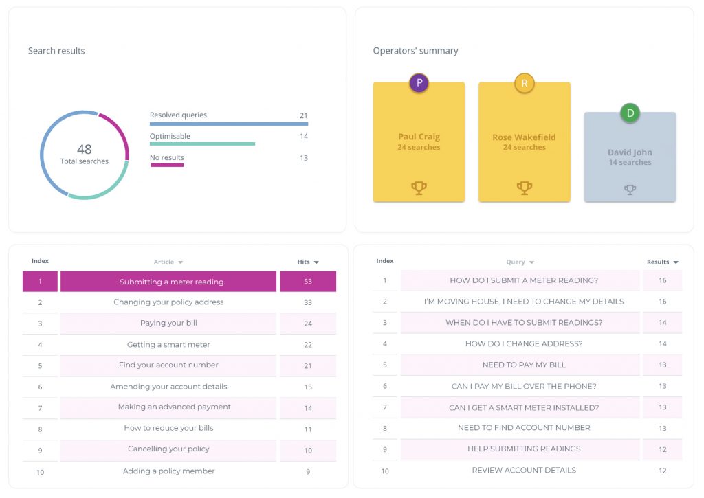 An image that shows knowledge base and internal knowledge analytics