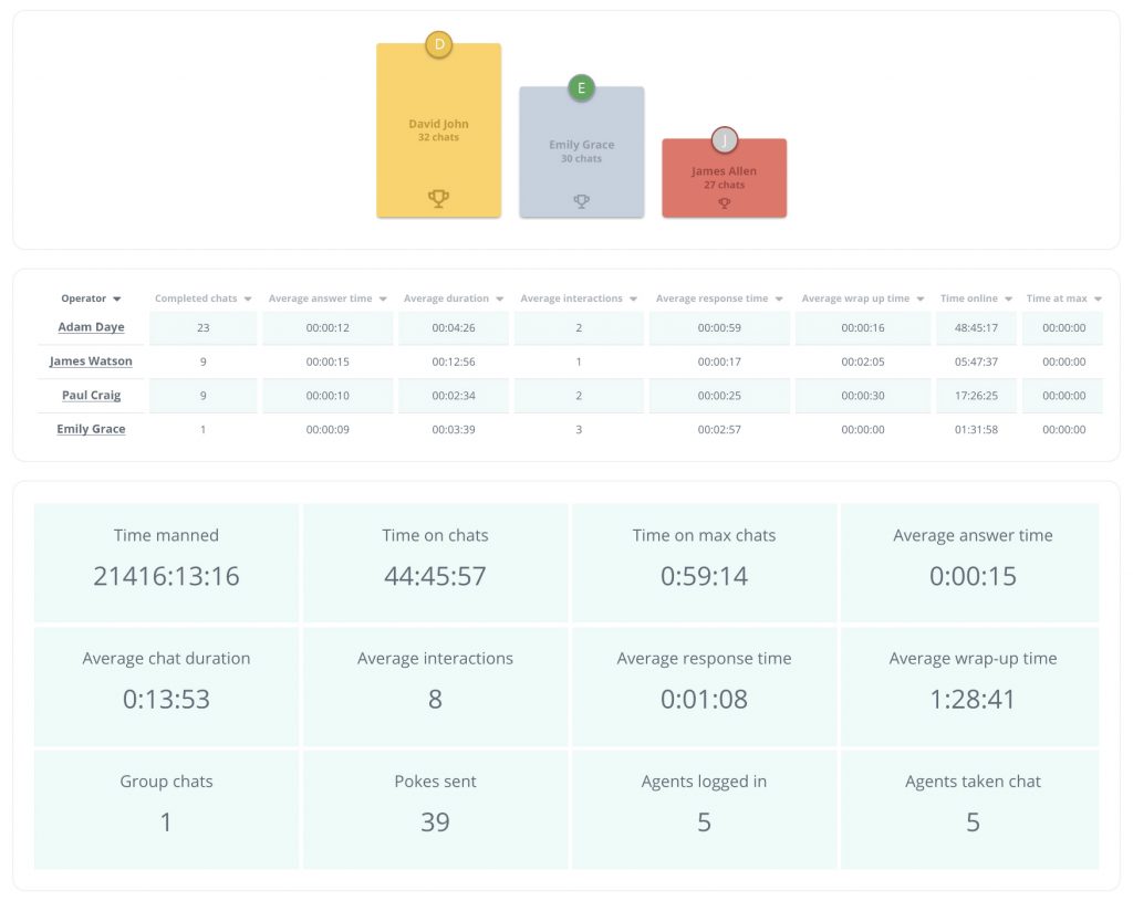 An image that shows live chat metrics.