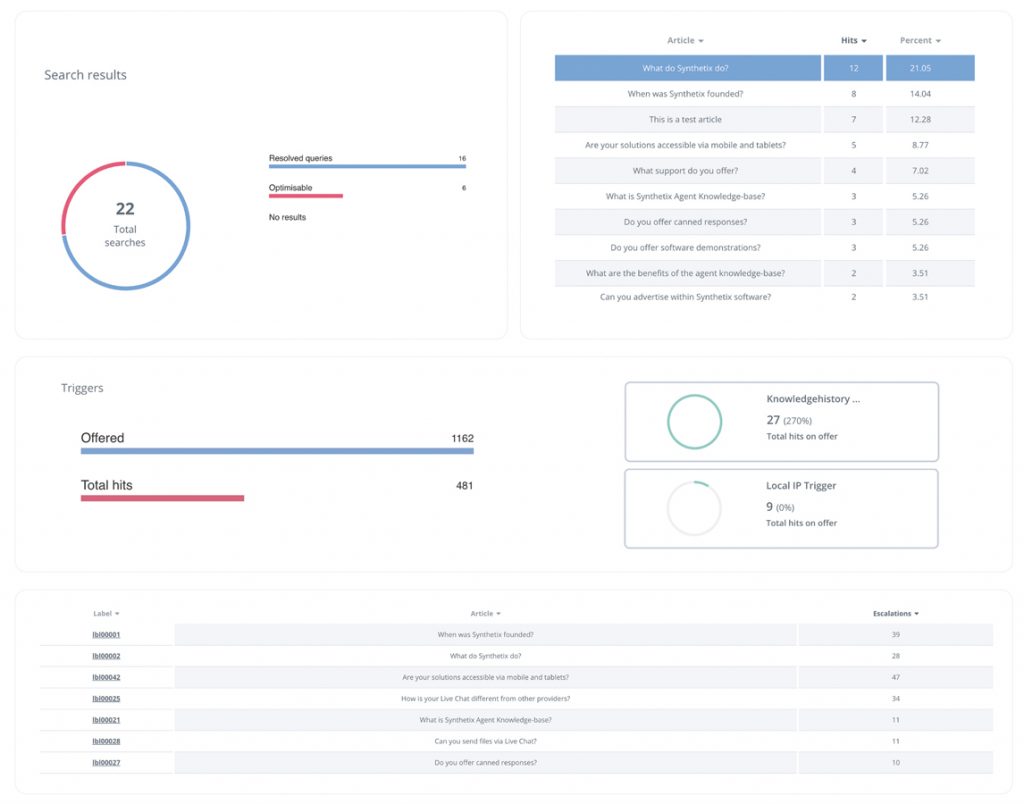 An image that shows self-service software analytics dashboard.