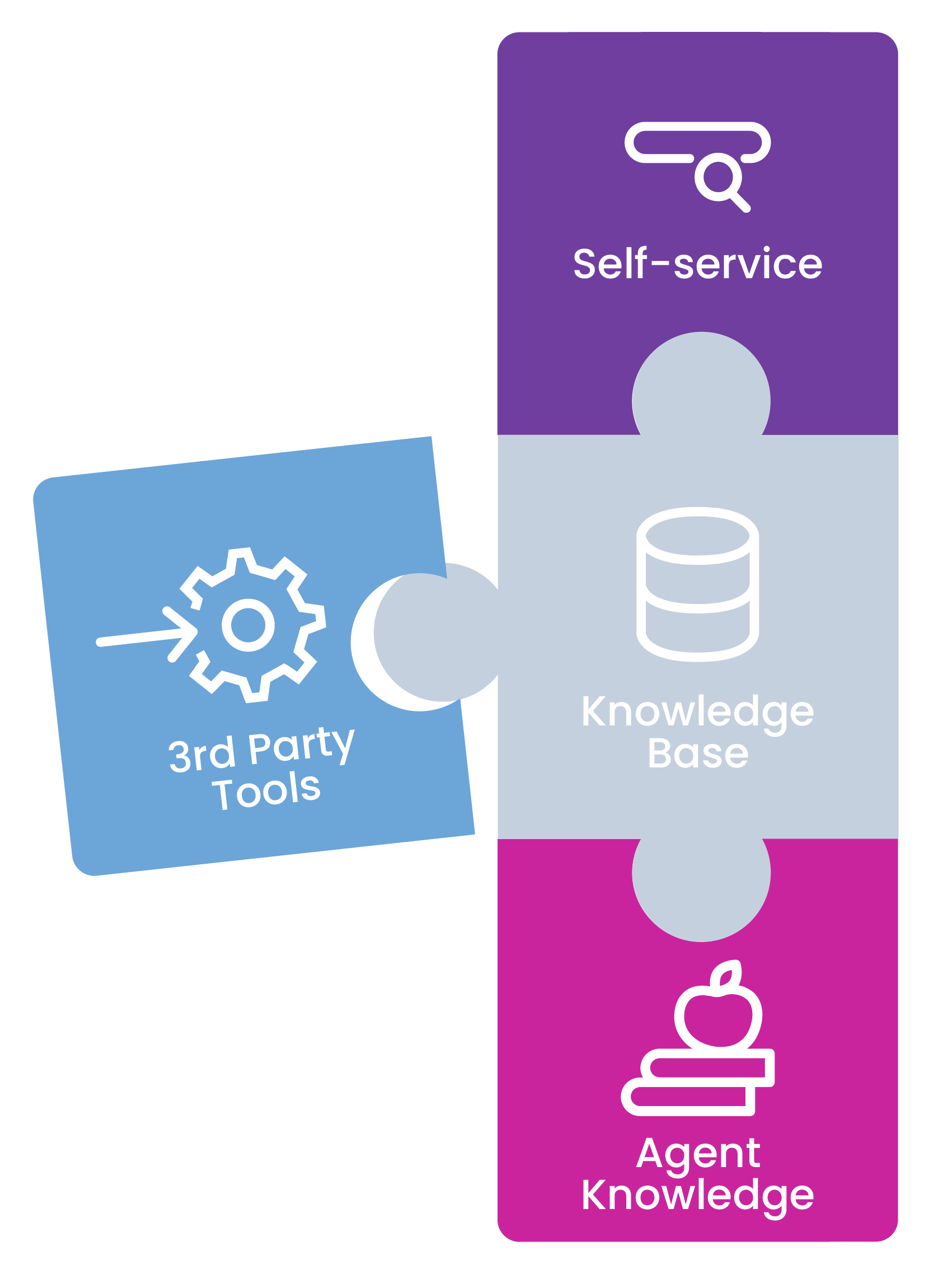An image showing how Self-Service, 3rd Party Tools and Contact Centres all integrate with Knowledge