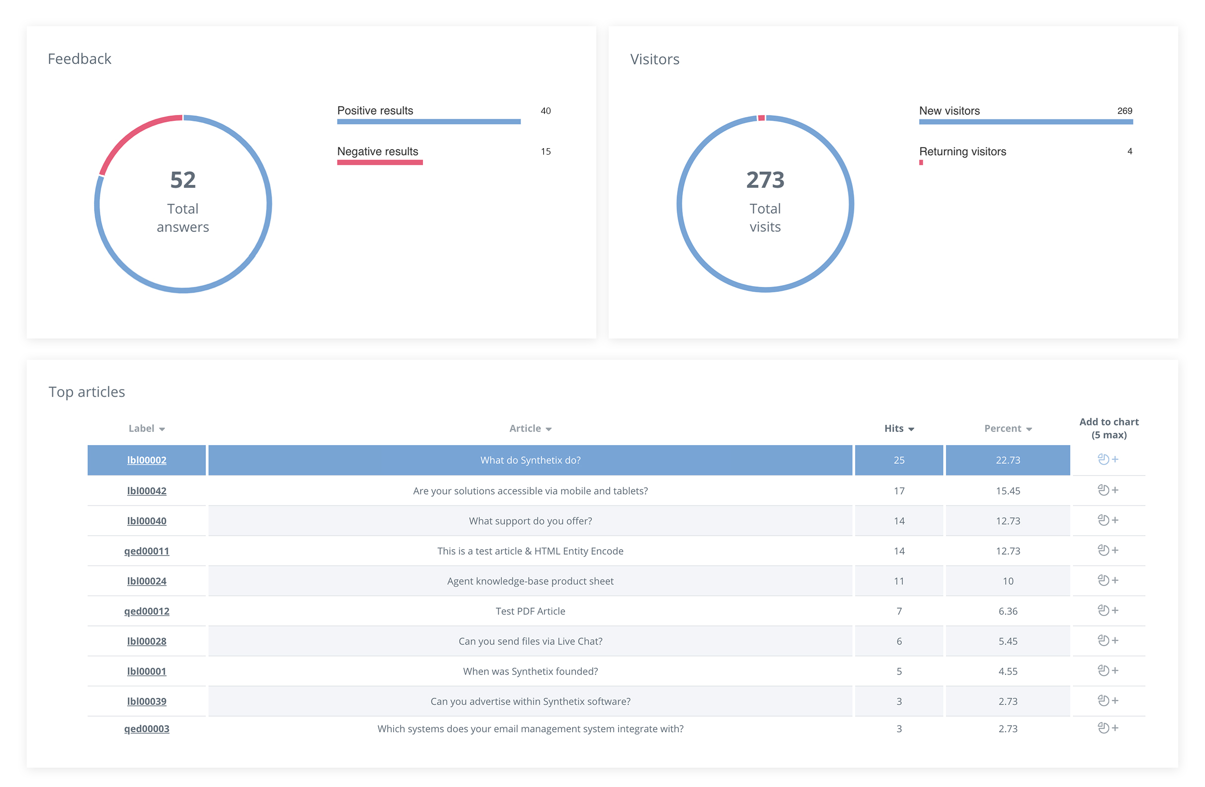 An image showing chatbot metric / analytic data