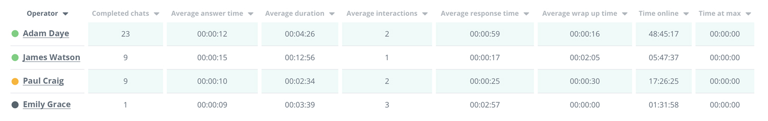 An image that shows Chat operators summary stats