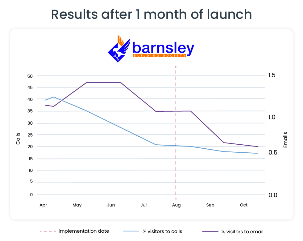 A Chart for Barnsley Building Society displaying the results of contact 1 month after implementing Synthetix Products