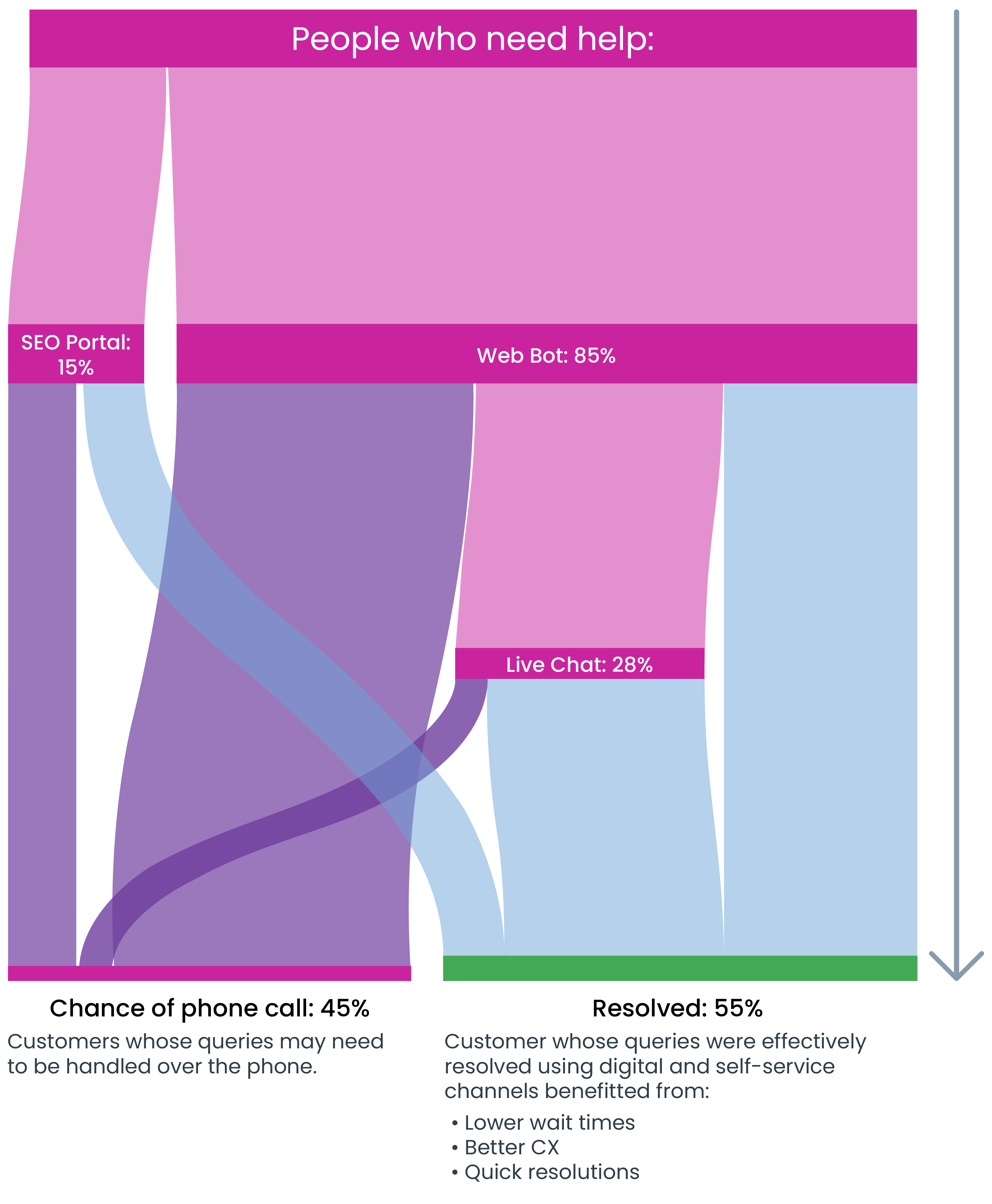 A Sankey diagram displaying the volume of contact channels