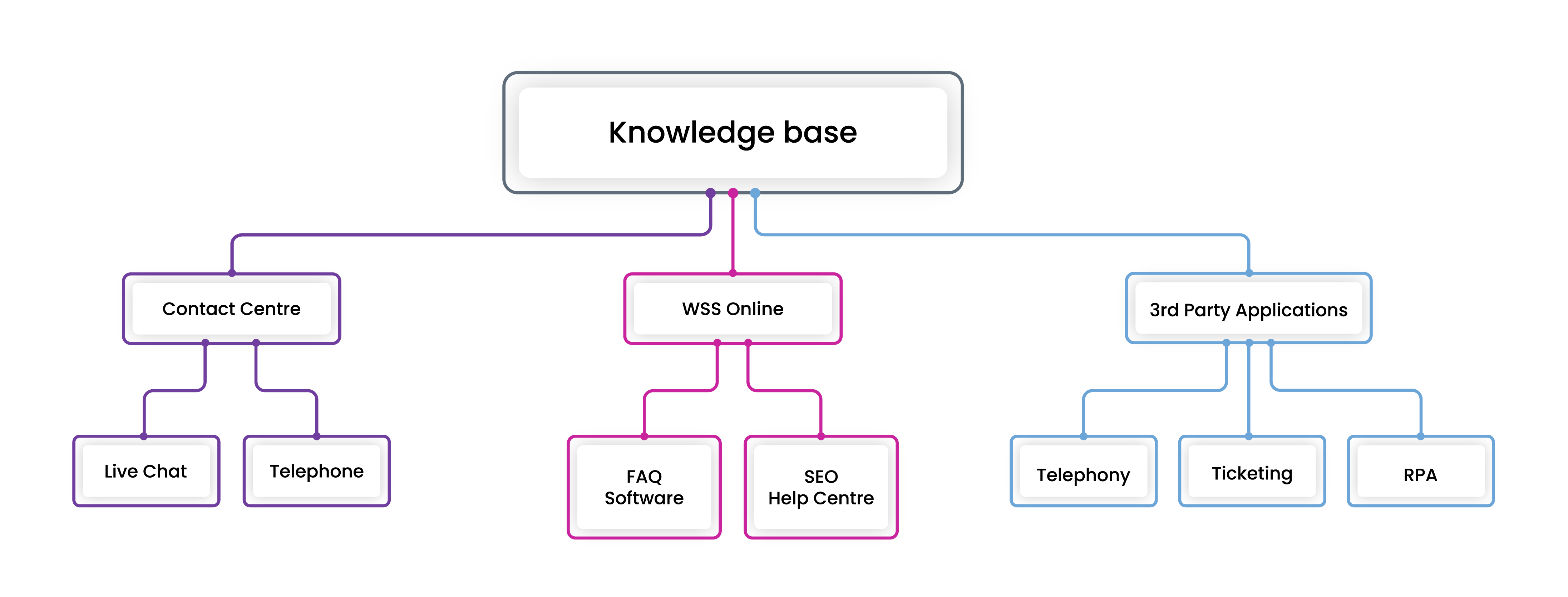 A diagram that shows that Contact Centres, Web Self Service and 3rd Party Applications are the 3 main bodies that powers a knowledgebase