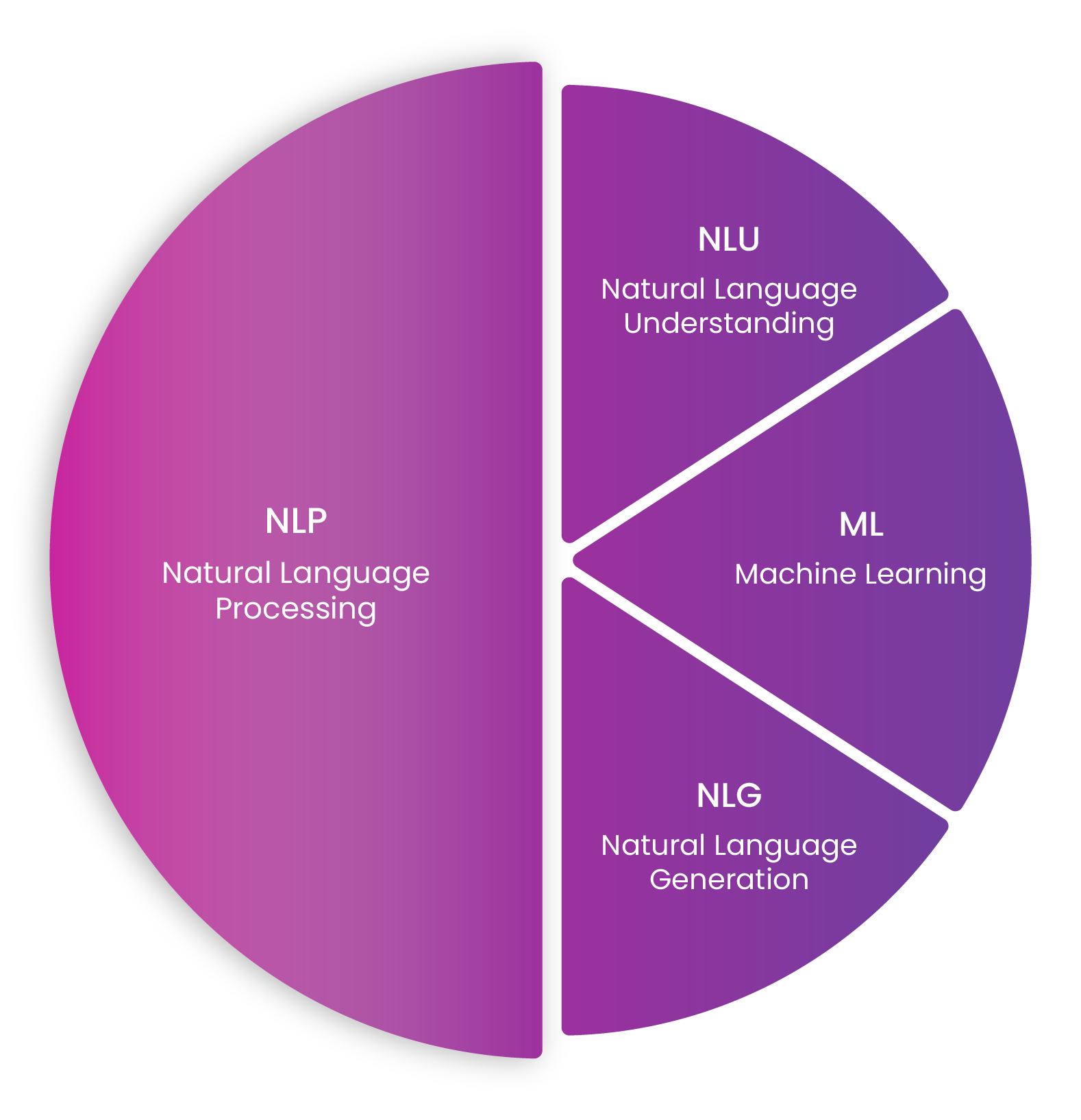 An image showing the relationship of NLP, NLU, NLP and ML