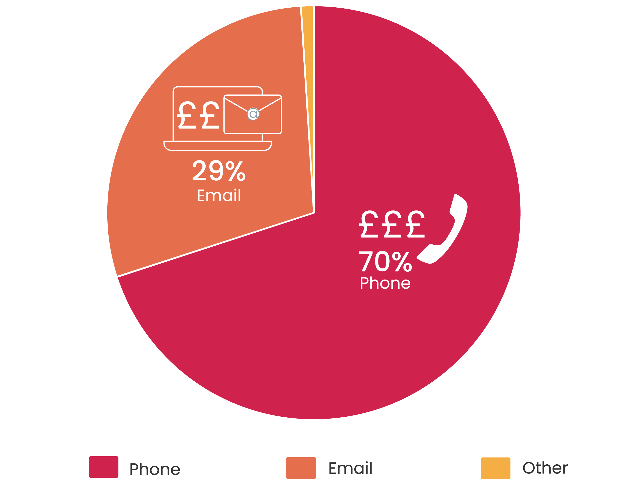 A pie chart showing how expensive different call methods are, with phone being the most expensive and then emails