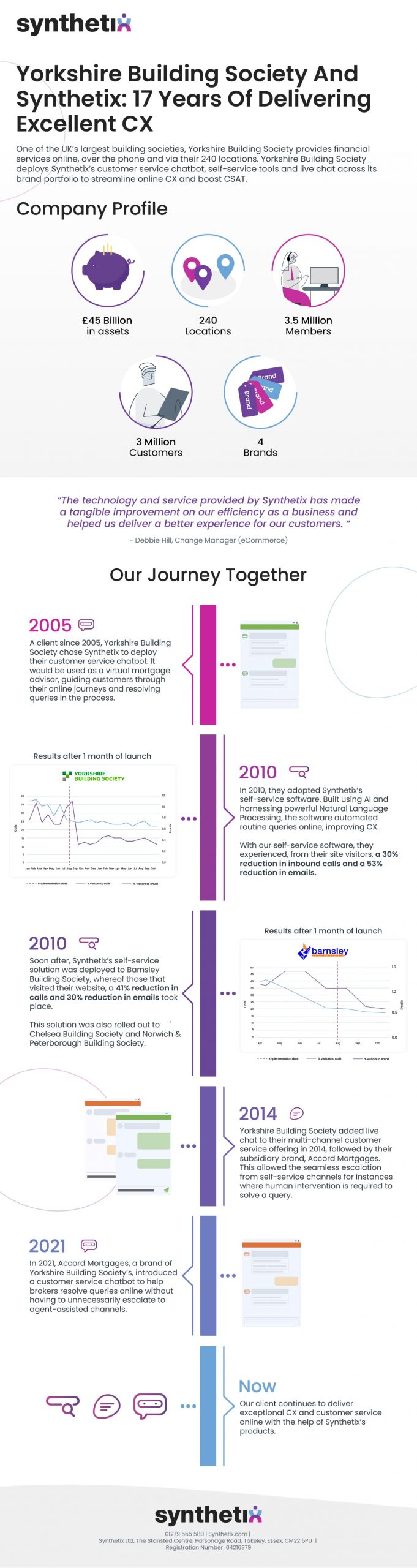 An infographic showing statistics and facts about how synthetix helped Yorkshire Building Society deliver excellent CX for the past 17 years.