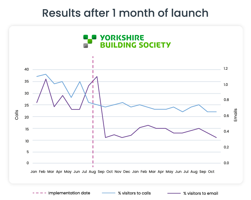 A Chart for Yorkshire Building Society displaying the results of contact 1 month after implementing Synthetix Products