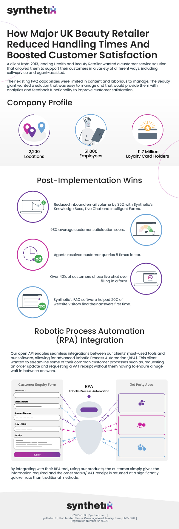 An infographic showing statistics and facts about how synthetix helped reduce handing times and boosted csat for a major beauty retailer